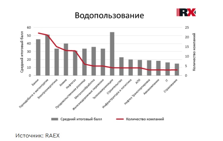 RAEX назвало компании, которые рационально используют водные ресурсы