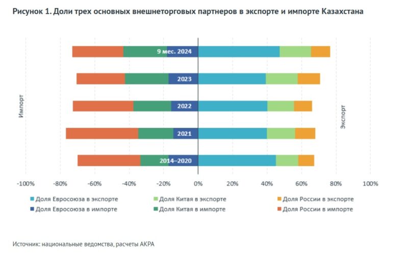 Усиление внешней торговли РК с основными партнерами повышает риски для экономики