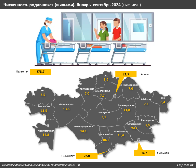В Казахстане падает рождаемость