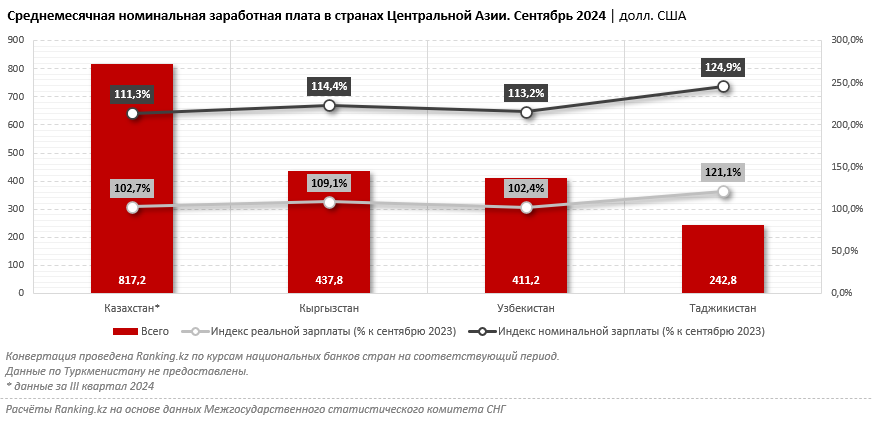 В какой республике Центральной Азии самые высокие зарплаты?