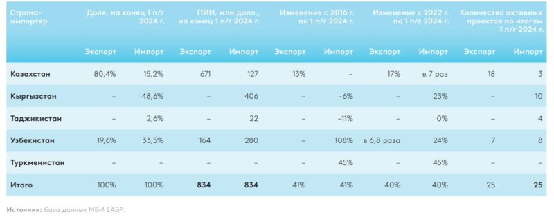 Страны ЦА показывают высокую активность во взаимных инвестициях: рост на 40%