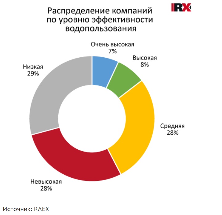 RAEX назвало компании, которые рационально используют водные ресурсы