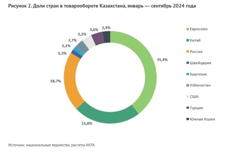 Усиление внешней торговли РК с основными партнерами повышает риски для экономики