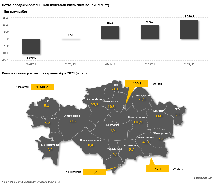 В Казахстане растет спрос на юани