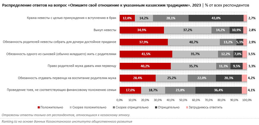 Как в Казахстане меняется отношение к народным традициям и обычаям