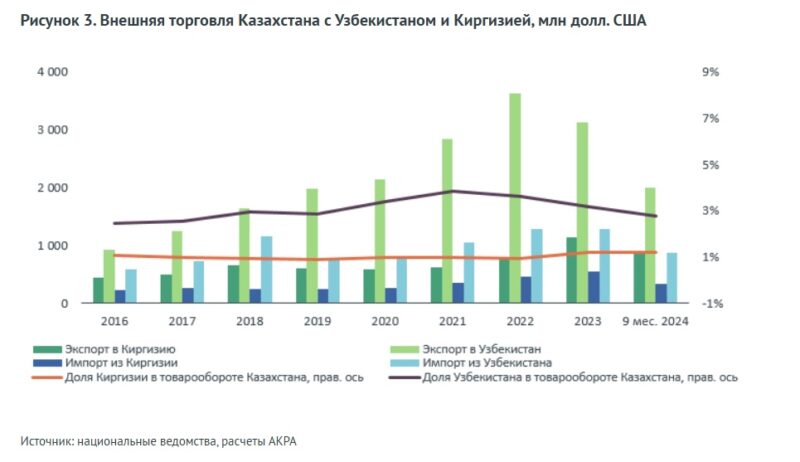 Усиление внешней торговли РК с основными партнерами повышает риски для экономики