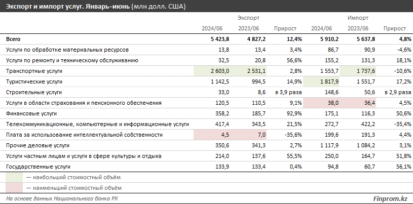 Экономика в мире замедляется: новым двигателем роста могут стать услуги