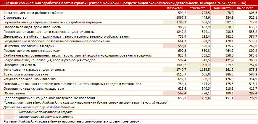 В какой республике Центральной Азии самые высокие зарплаты?