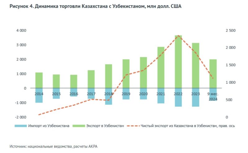 Усиление внешней торговли РК с основными партнерами повышает риски для экономики