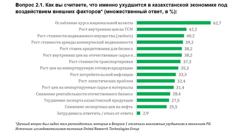 Казахстанский МСБ назвал благоприятные и негативные факторы, которые повлияют на экономику РК