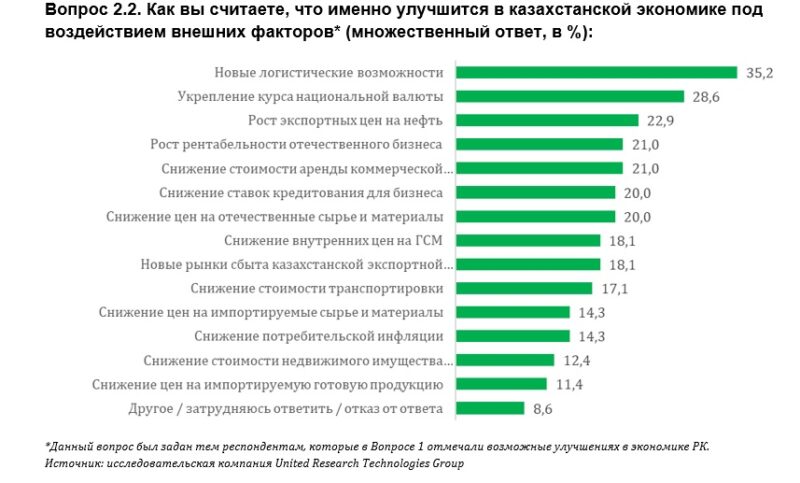 Казахстанский МСБ назвал благоприятные и негативные факторы, которые повлияют на экономику РК