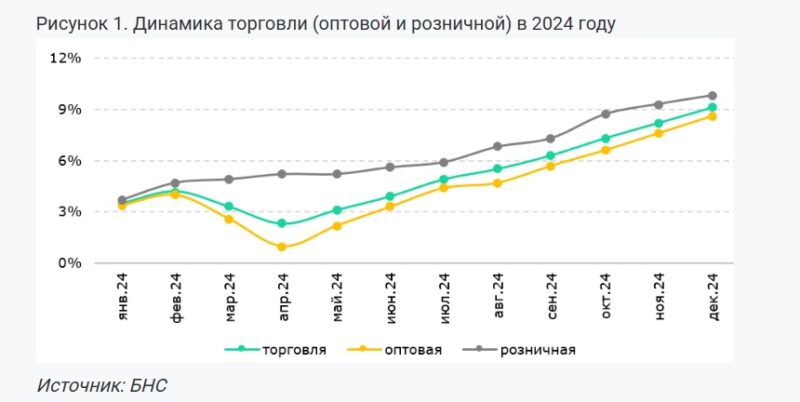 Динамика торговли в Казахстане поменяла свою траекторию: насколько ее рост устойчив?