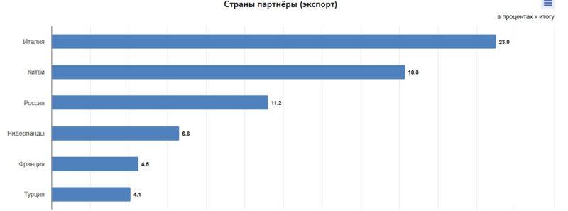 Названы основные торговые партнеры Казахстана в 2024 году