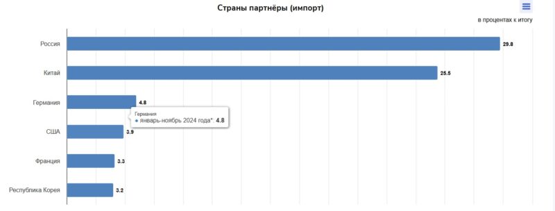 Названы основные торговые партнеры Казахстана в 2024 году