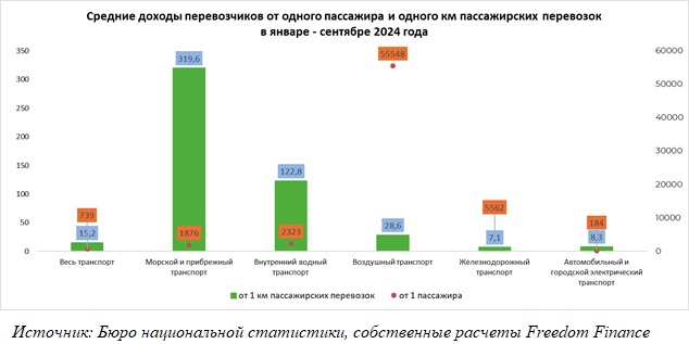 Доходы перевозчиков: какие виды пассажирских перевозок наиболее рентабельны в Казахстане