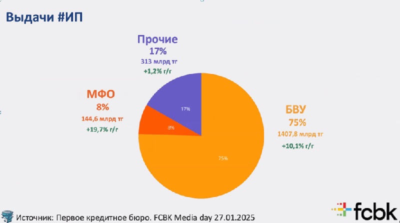 Как изменился кредитный рынок для бизнеса в Казахстане