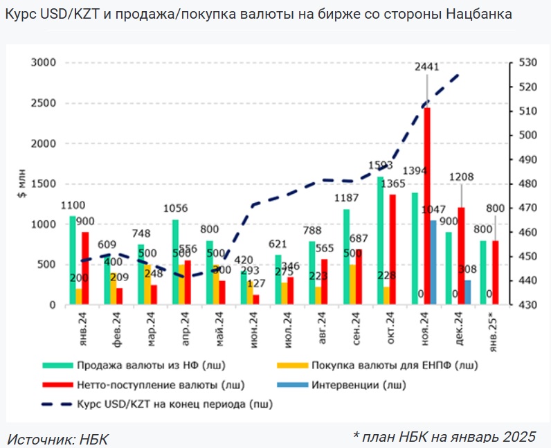 Обзор курса тенге за декабрь: тенге немного ослаб на фоне снижения чистых продаж валюты Нацбанком РК