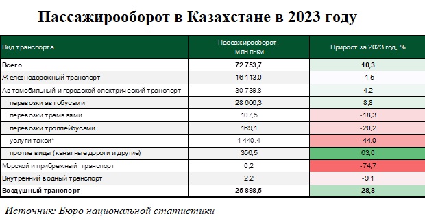 Доходы перевозчиков: какие виды пассажирских перевозок наиболее рентабельны в Казахстане