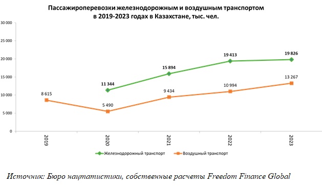 Доходы перевозчиков: какие виды пассажирских перевозок наиболее рентабельны в Казахстане