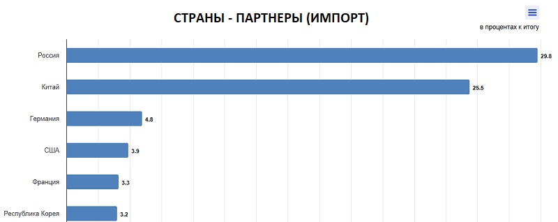 Тиранический импорт: почему казахстанское приграничье заполонили российские товары?