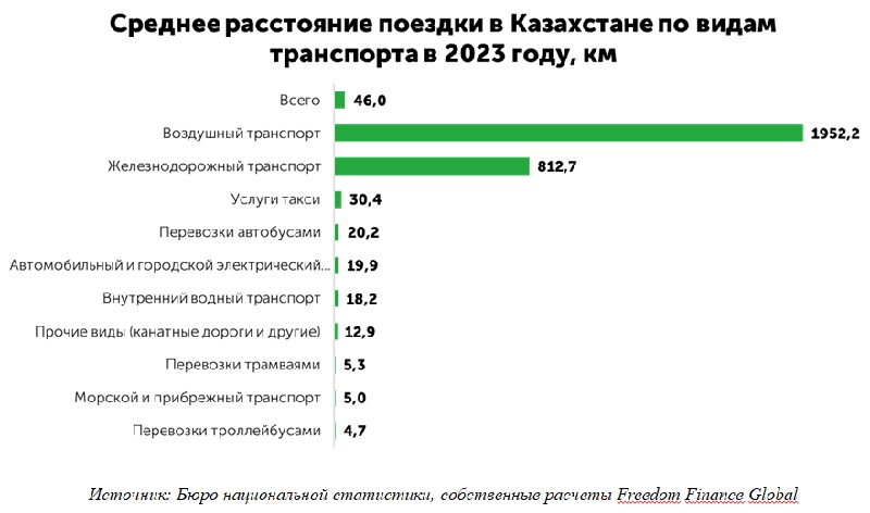 Доходы перевозчиков: какие виды пассажирских перевозок наиболее рентабельны в Казахстане