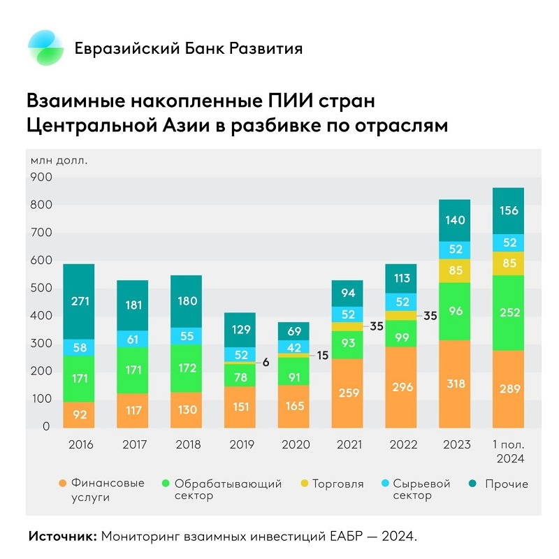 Страны ЦА показывают высокую активность во взаимных инвестициях: рост на 40%