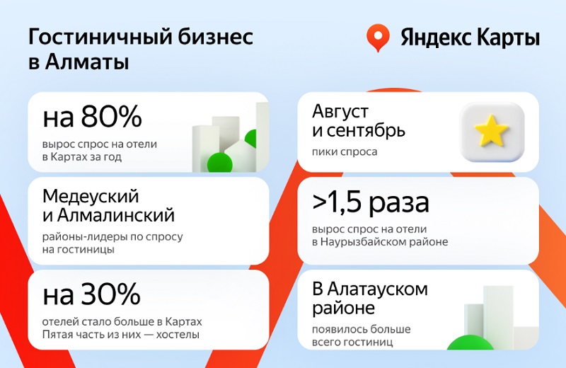 Спрос на отели в Алматы за год вырос почти вдвое