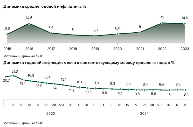 Какой будет инфляция в 2025 году в Казахстане?