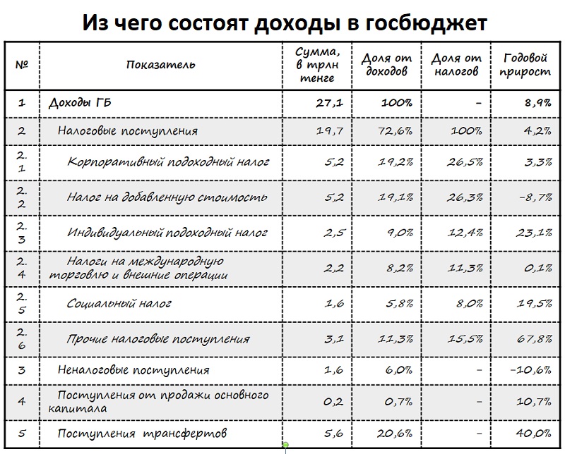 Налоговые реформы: за счет чего растут поступления в госбюджет Казахстана