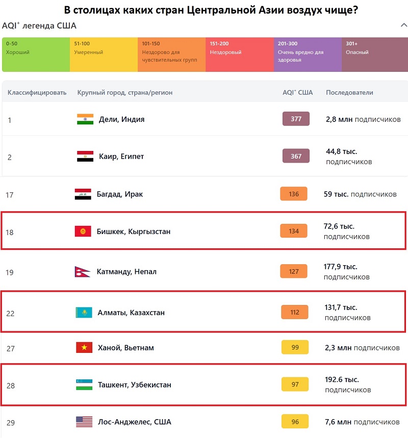 Отчего Бишкек оказался аутсайдером в рейтинге самых загрязненных крупных городов в ЦА?