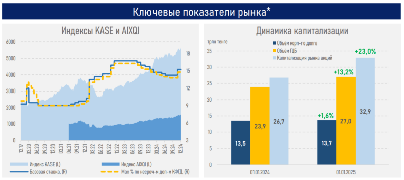 Обзор рынка ценных бумаг Казахстана за 2024 год