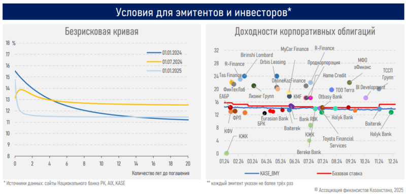 Обзор рынка ценных бумаг Казахстана за 2024 год