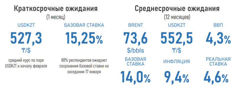 АФК: эксперты ожидают ускорения инфляции до 9,4% через год