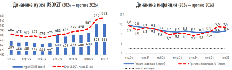 АФК: эксперты ожидают ускорения инфляции до 9,4% через год