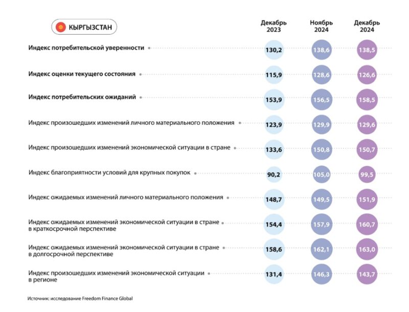 Потребительская уверенность в ЦА в декабре: небольшое улучшение инфляционных настроений