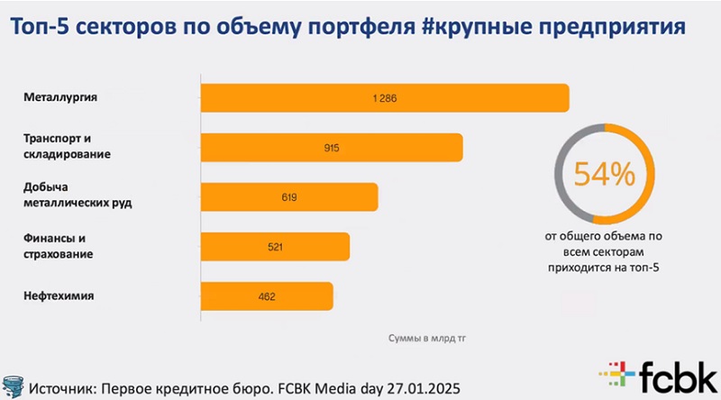 Как изменился кредитный рынок для бизнеса в Казахстане