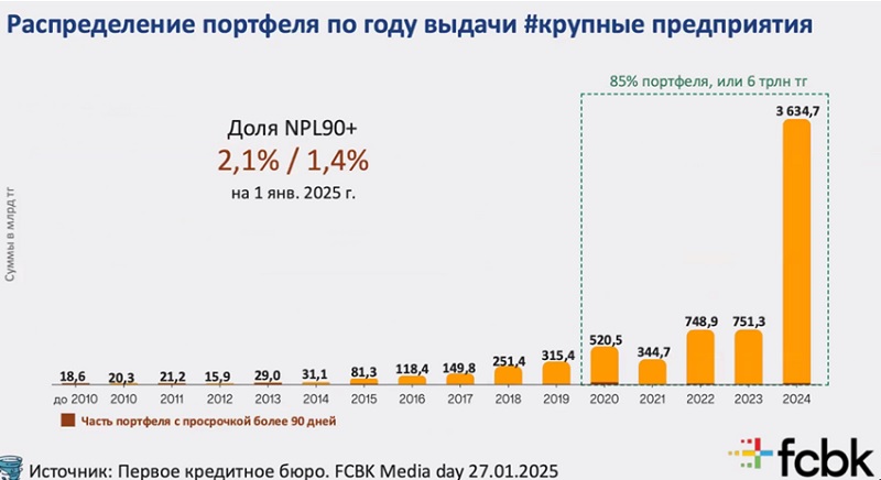 Как изменился кредитный рынок для бизнеса в Казахстане