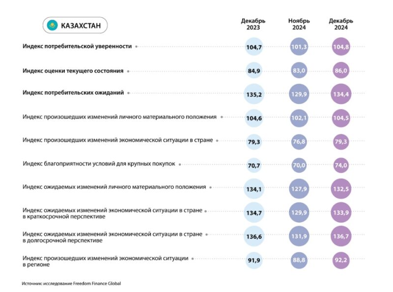 Потребительская уверенность в ЦА в декабре: небольшое улучшение инфляционных настроений