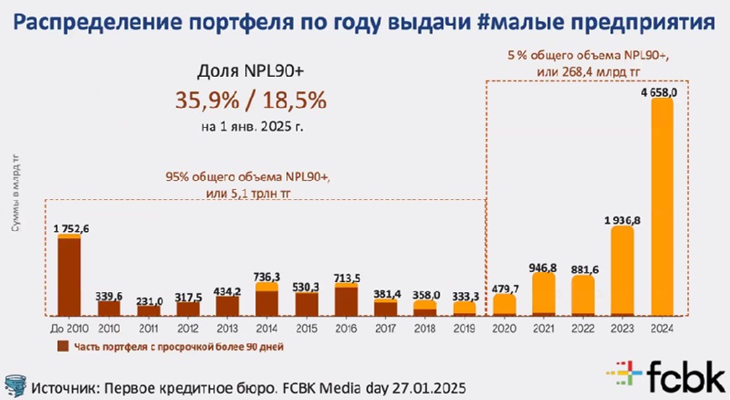 Как изменился кредитный рынок для бизнеса в Казахстане