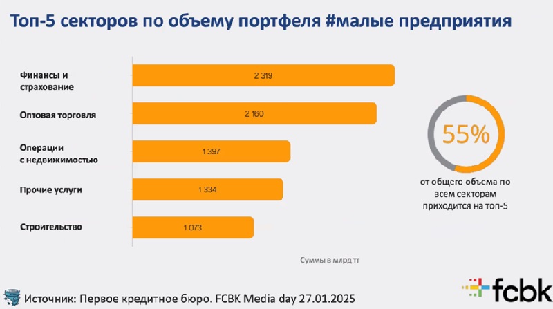 Как изменился кредитный рынок для бизнеса в Казахстане