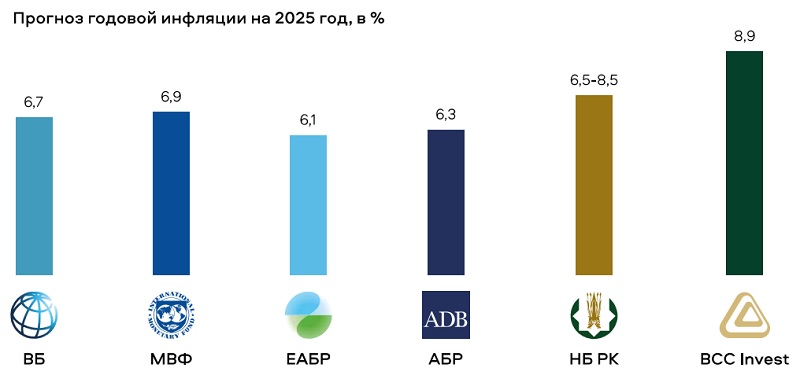 Какой будет инфляция в 2025 году в Казахстане?