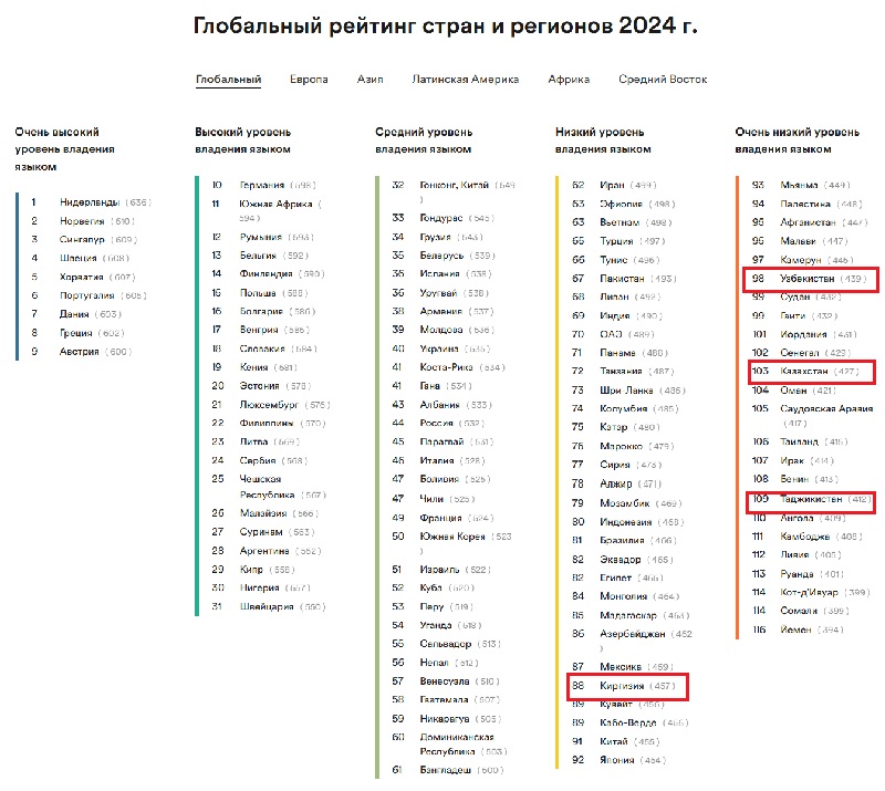 Глобальный рейтинг: где среди стран Центральной Азии знают английский лучше других