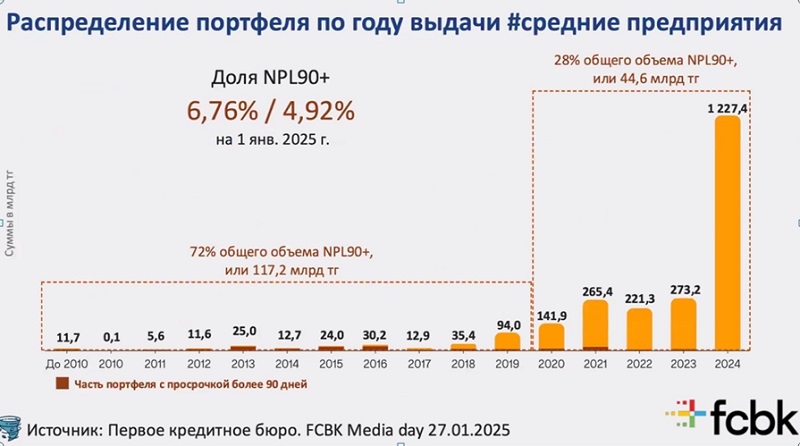 Как изменился кредитный рынок для бизнеса в Казахстане