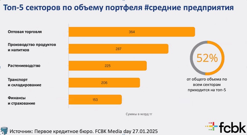 Как изменился кредитный рынок для бизнеса в Казахстане