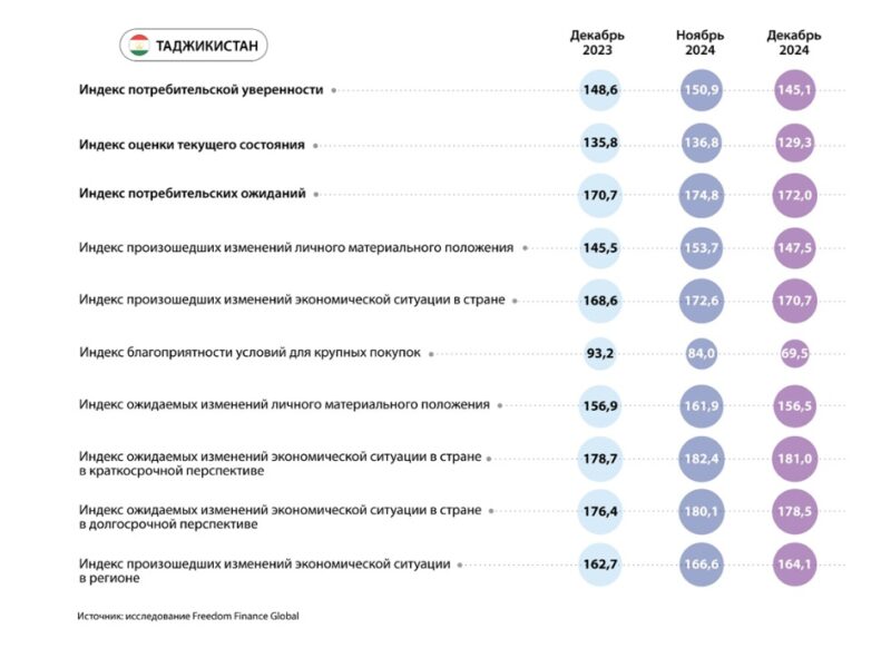 Потребительская уверенность в ЦА в декабре: небольшое улучшение инфляционных настроений