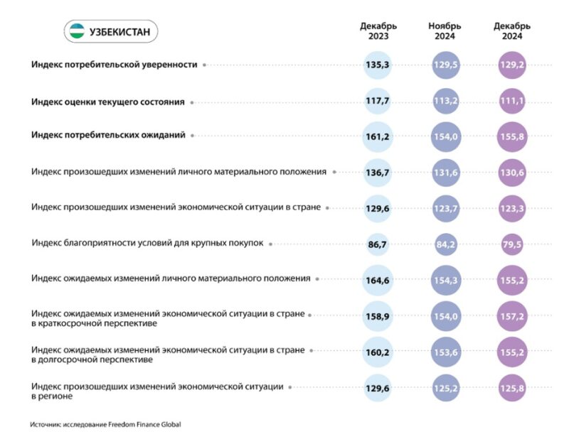 Потребительская уверенность в ЦА в декабре: небольшое улучшение инфляционных настроений
