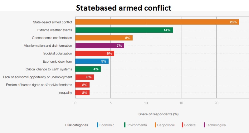 Самый глобальный риск 2025 года – войны