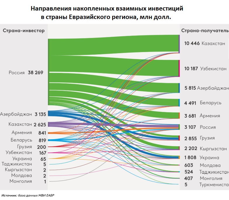 Кто инвестирует в Центральную Азию?