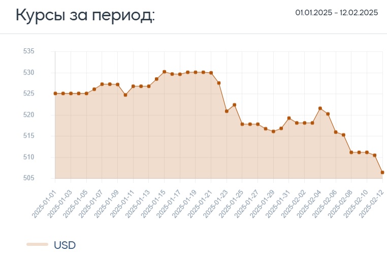 Почему тенге укрепился, а доллар подешевел