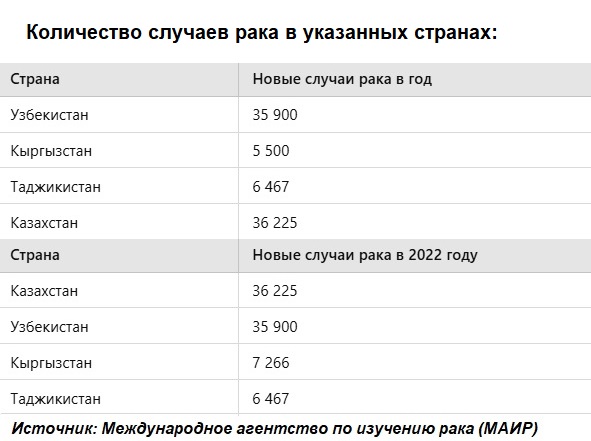 Рост заболеваемости раком в Центральной Азии: статистика и ключевые факты по странам региона